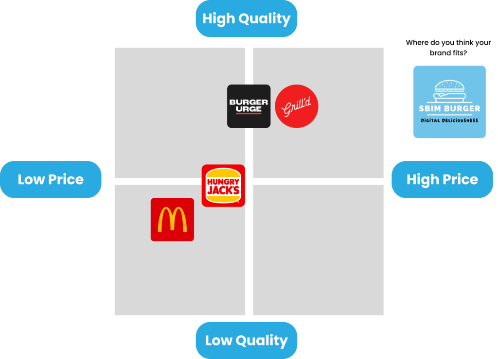 Who are your competition? Using mapping helps you determine if they are direct or indirect competitors.